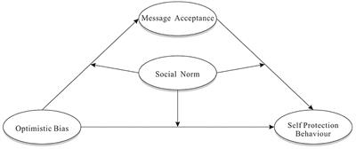 A Norm-Based Conditional Process Model of the Negative Impact of Optimistic Bias on Self-Protection Behaviors During the COVID-19 Pandemic in Three Chinese Cities